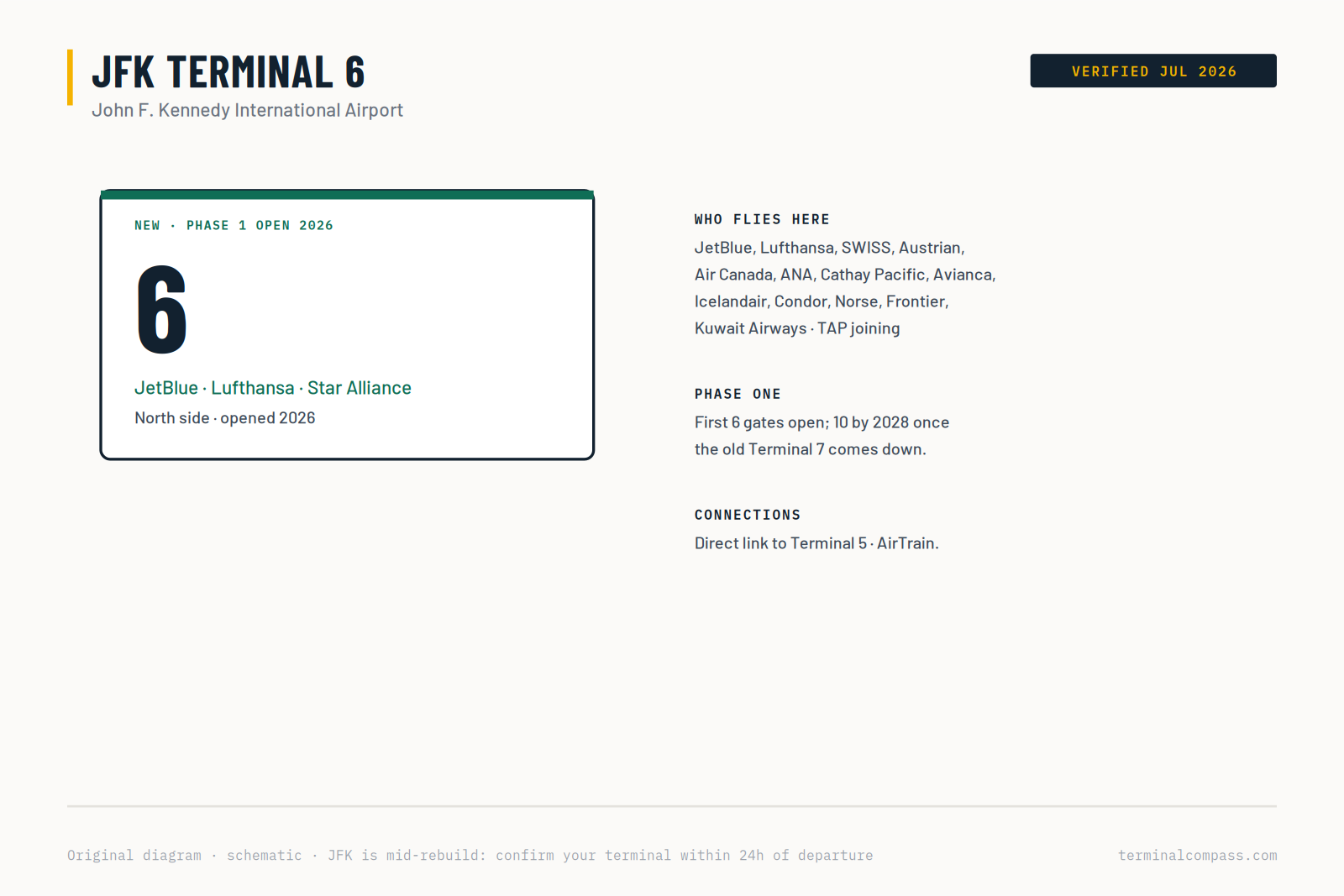 JFK new Terminal 6 map with JetBlue Lufthansa and Star Alliance carriers, phase one open 2026